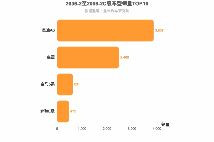 2006年2月C级轿车销量排行榜