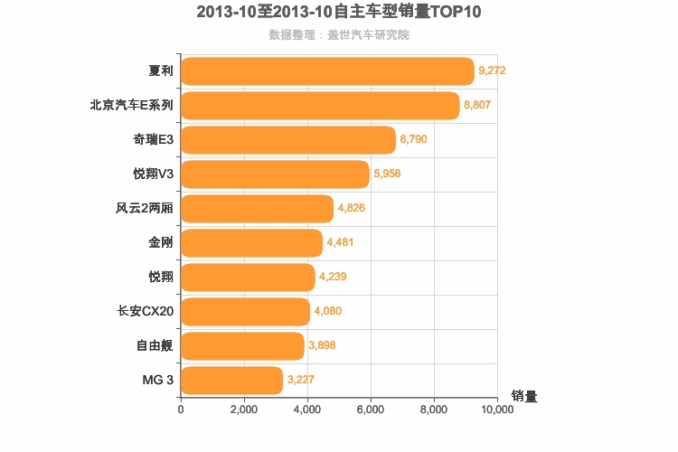 2013年10月自主A0级轿车销量排行榜