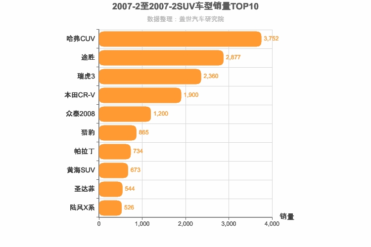 2007年2月SUV销量排行榜