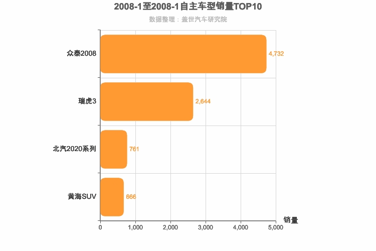 2008年1月自主小型SUV销量排行榜