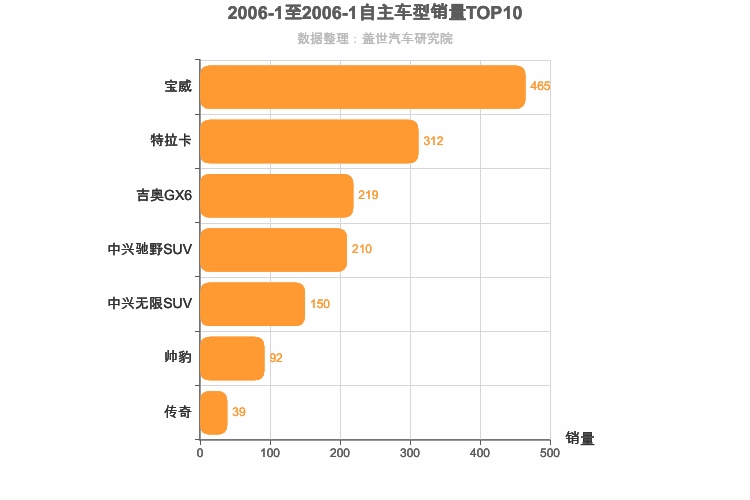 2006年1月自主中型SUV销量排行榜
