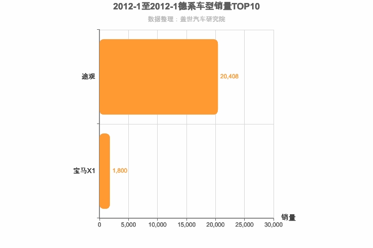 2012年1月德系紧凑型SUV销量排行榜