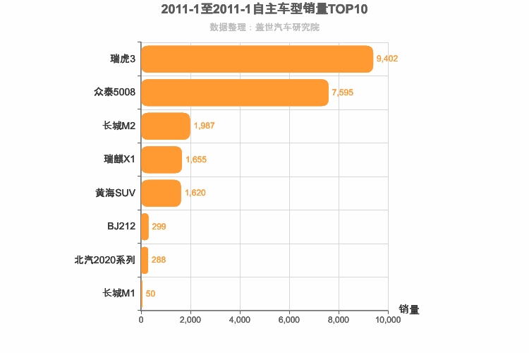 2011年1月自主小型SUV销量排行榜
