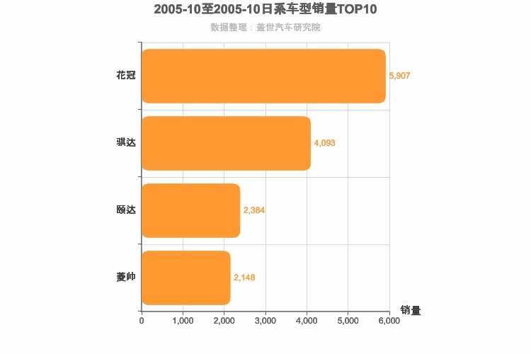 2005年10月日系A级轿车销量排行榜