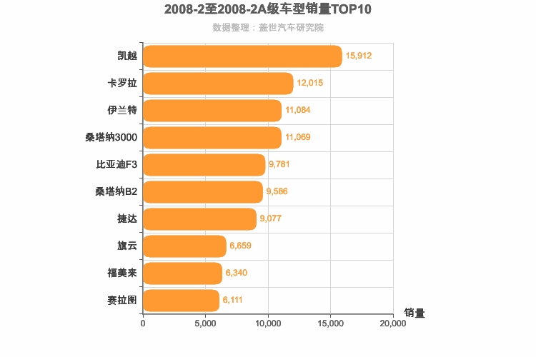 2008年2月A级轿车销量排行榜