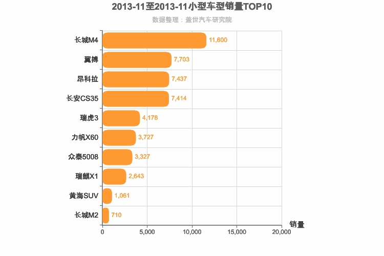2013年11月小型SUV销量排行榜