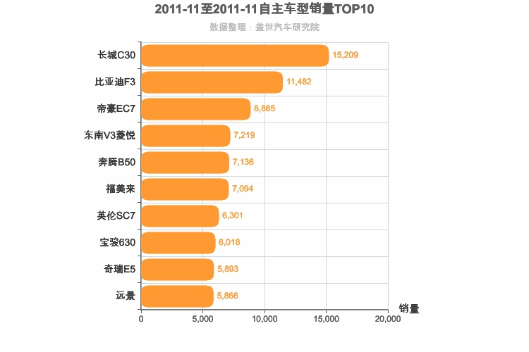 2011年11月自主A级轿车销量排行榜