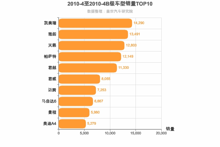 2010年4月B级轿车销量排行榜