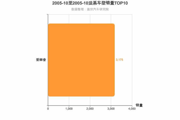 2005年10月法系A级轿车销量排行榜