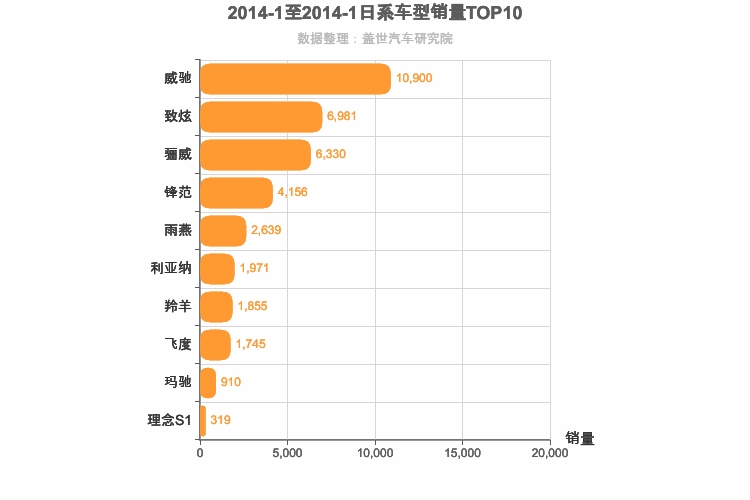 2014年1月日系A0级轿车销量排行榜