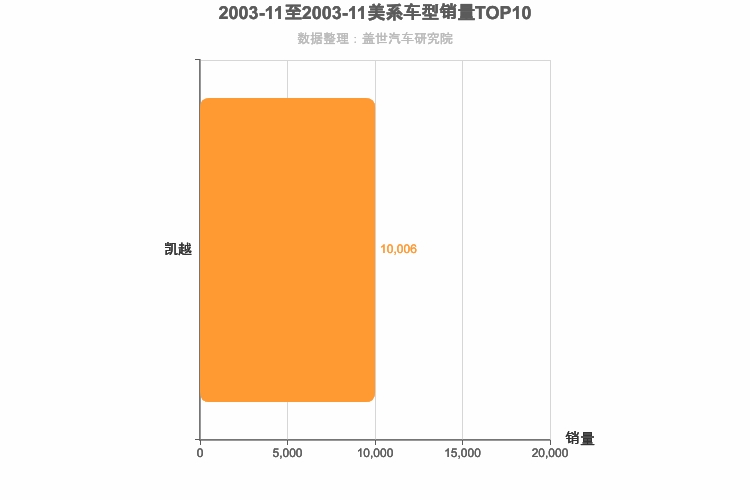 2003年11月美系A级轿车销量排行榜