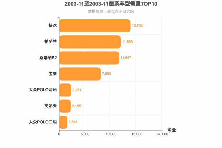 2003年11月德系轿车销量排行榜