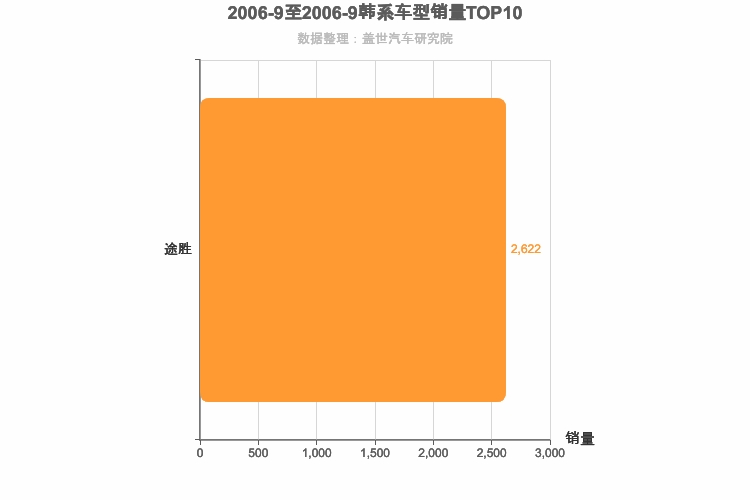 2006年9月韩系SUV销量排行榜