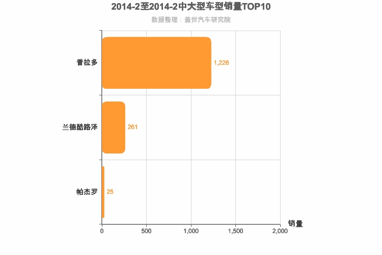 2014年2月中大型SUV销量排行榜