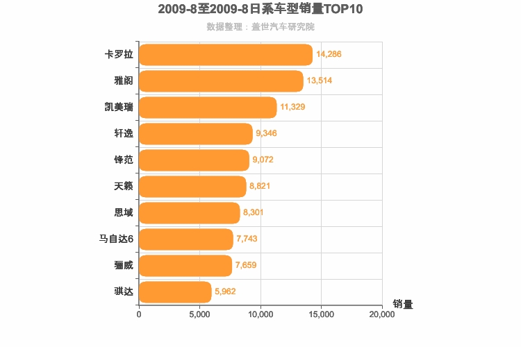 2009年8月日系轿车销量排行榜