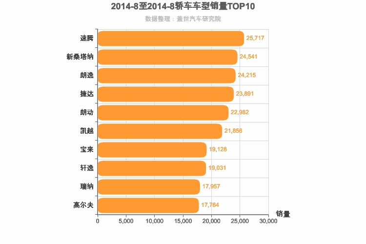 2014年8月轿车销量排行榜