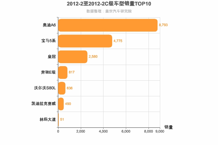 2012年2月C级轿车销量排行榜
