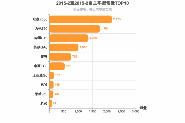 2015年2月自主B级轿车销量排行榜