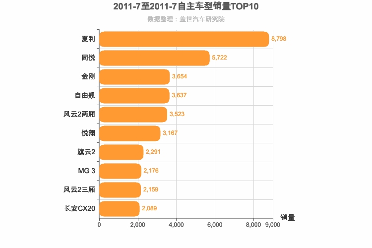 2011年7月自主A0级轿车销量排行榜