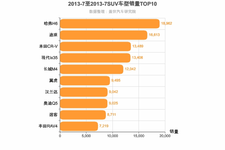 2013年7月SUV销量排行榜
