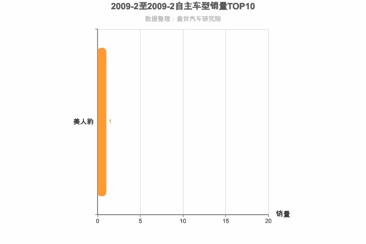 2009年2月自主跑车轿车销量排行榜