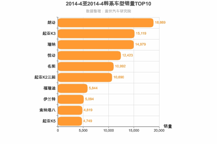 2014年4月韩系轿车销量排行榜