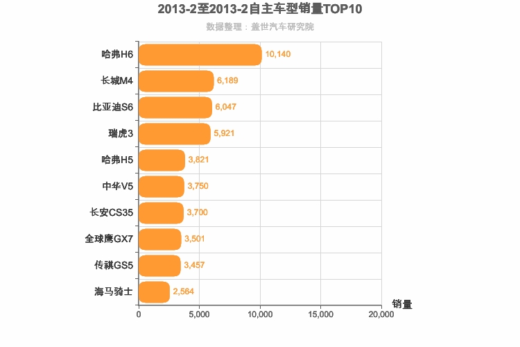 2013年2月自主SUV销量排行榜