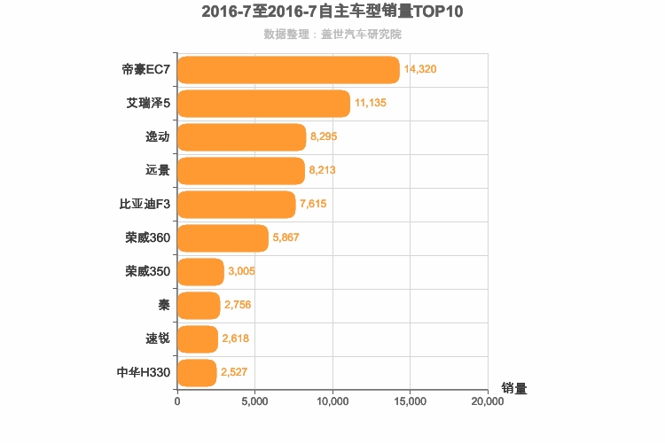 2016年7月自主A级轿车销量排行榜