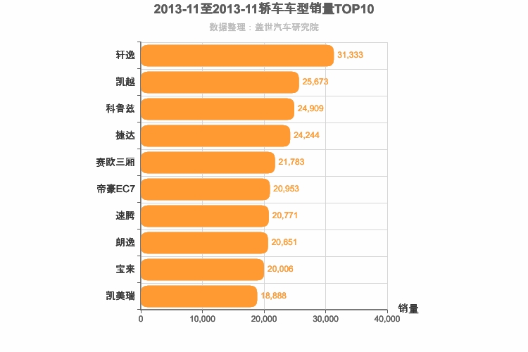 2013年11月轿车销量排行榜