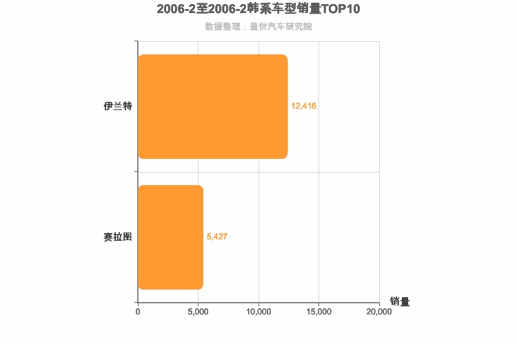 2006年2月韩系A级轿车销量排行榜