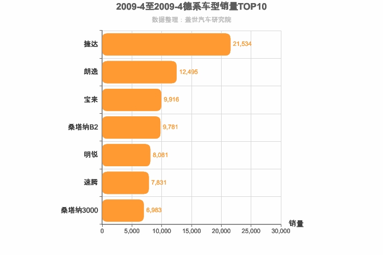 2009年4月德系A级轿车销量排行榜