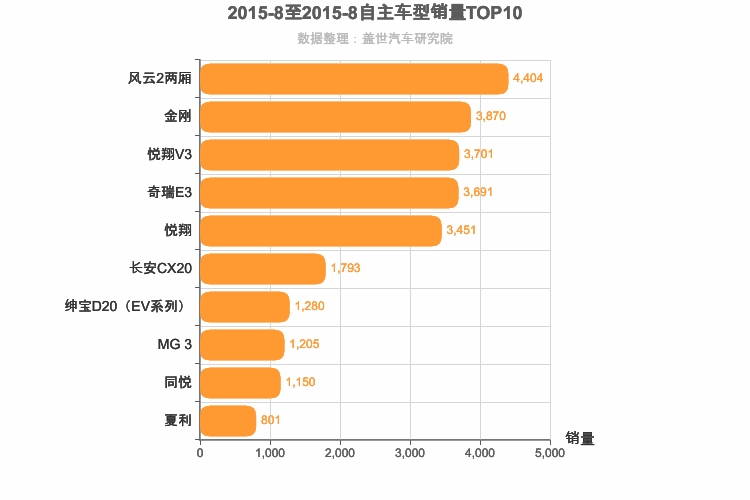 2015年8月自主A0级轿车销量排行榜