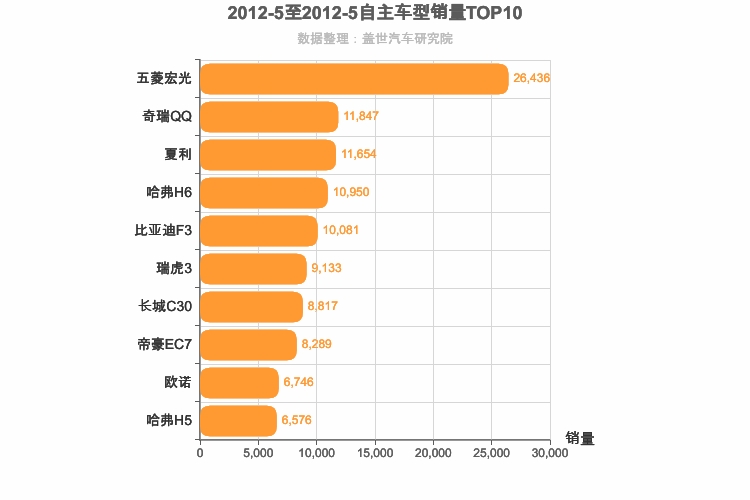 2012年5月自主车型销量排行榜