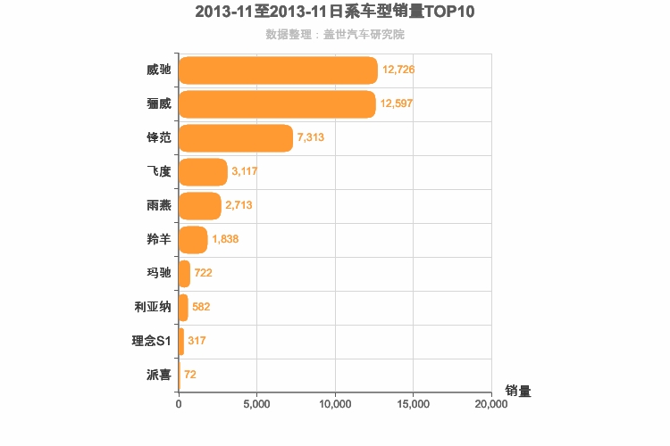 2013年11月日系A0级轿车销量排行榜