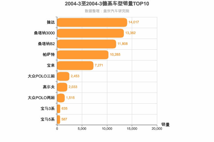 2004年3月德系轿车销量排行榜
