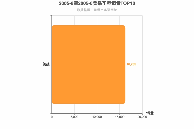 2005年6月美系A级轿车销量排行榜