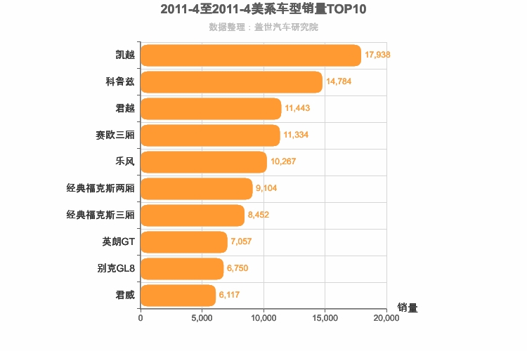 2011年4月美系车型销量排行榜