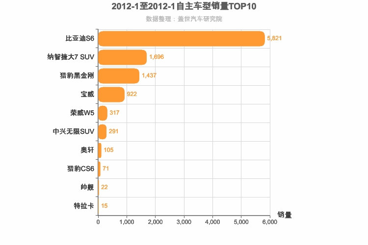 2012年1月自主中型SUV销量排行榜