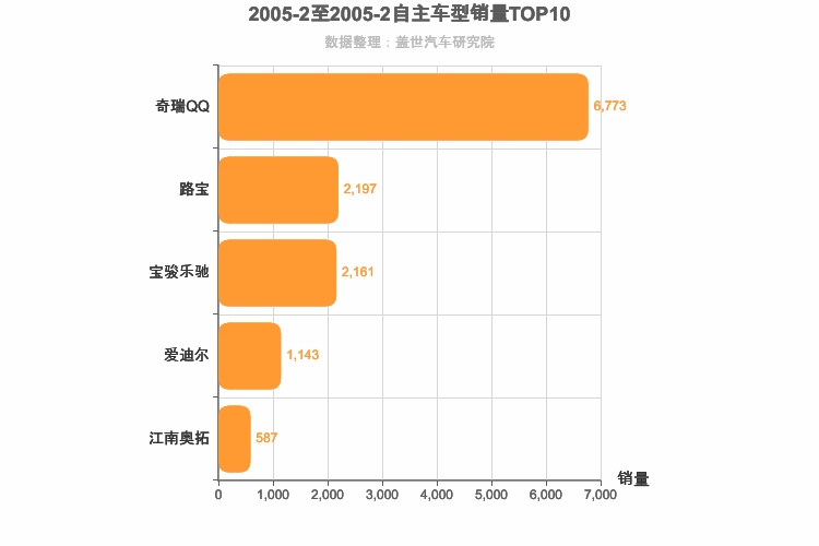 2005年2月自主A00级轿车销量排行榜