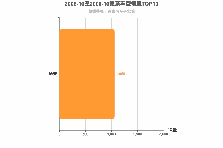 2008年10月德系MPV销量排行榜