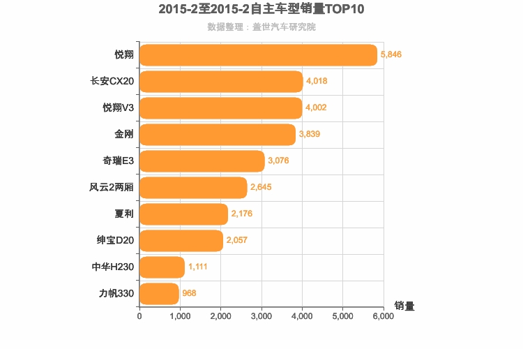 2015年2月自主A0级轿车销量排行榜