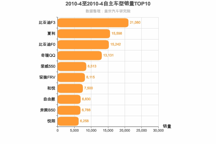 2010年4月自主轿车销量排行榜