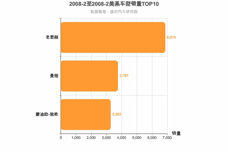 2008年2月美系B级轿车销量排行榜