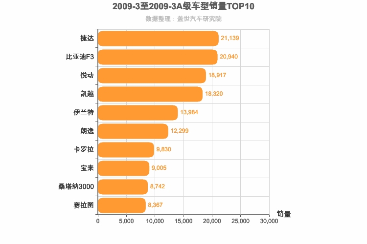 2009年3月A级轿车销量排行榜