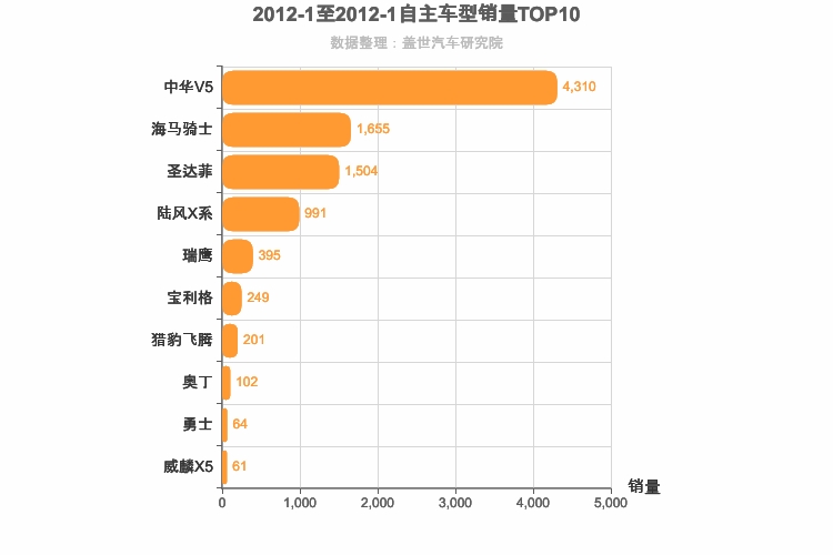 2012年1月自主紧凑型SUV销量排行榜