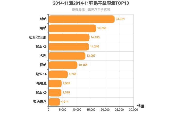 2014年11月韩系轿车销量排行榜