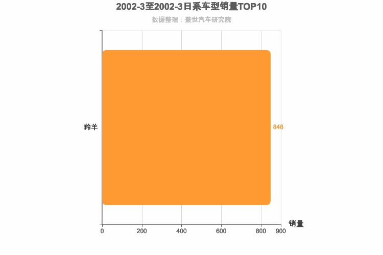 2002年3月日系A0级轿车销量排行榜