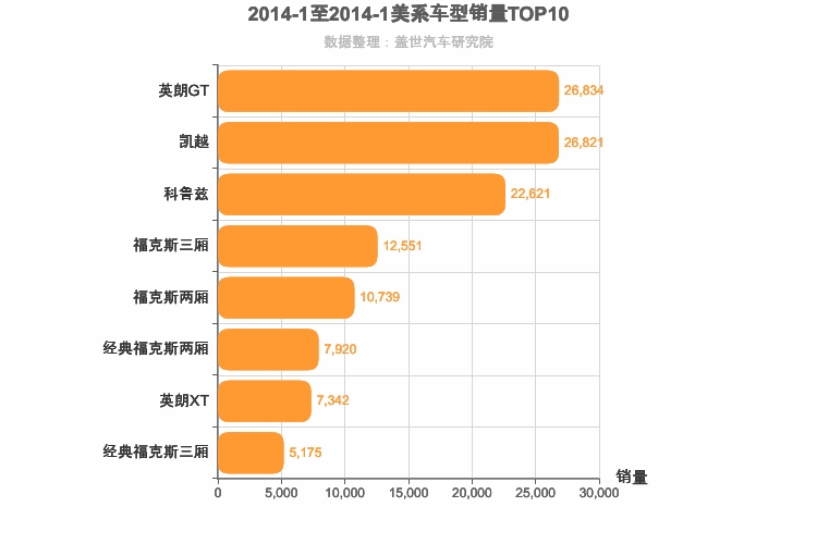 2014年1月美系A级轿车销量排行榜
