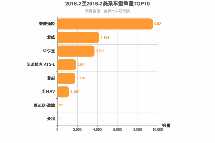 2016年2月美系B级轿车销量排行榜