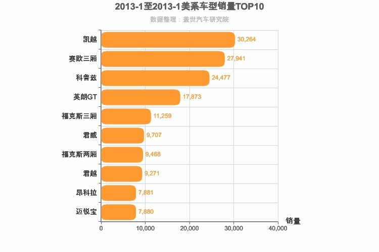 2013年1月美系车型销量排行榜